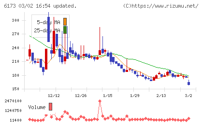 アクアラインチャート