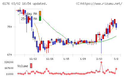 ブランジスタチャート