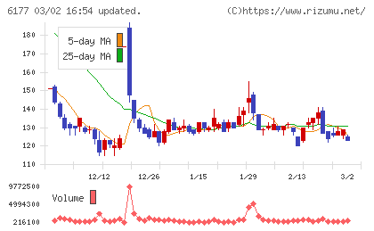 ＡｐｐＢａｎｋチャート