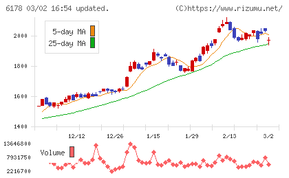 日本郵政チャート