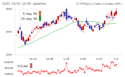 ベルシステム２４ホールディングスチャート