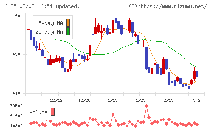 ＳＭＮチャート