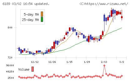 グローバルキッズＣＯＭＰＡＮＹチャート