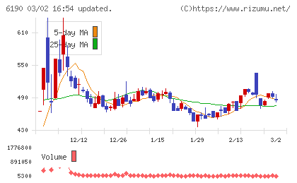 フェニックスバイオチャート