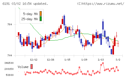 エアトリチャート