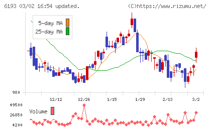 バーチャレクス・ホールディングスチャート