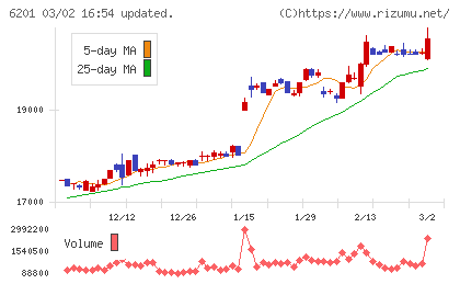 豊田自動織機チャート