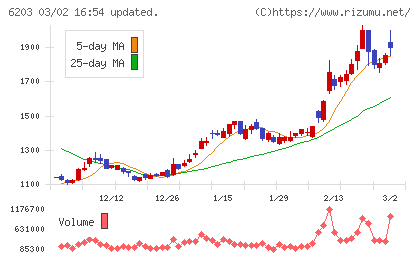 豊和工業チャート