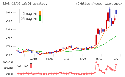 石川製作所チャート