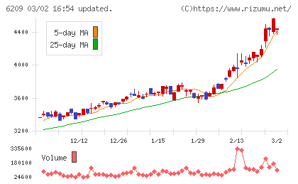 リケンＮＰＲチャート
