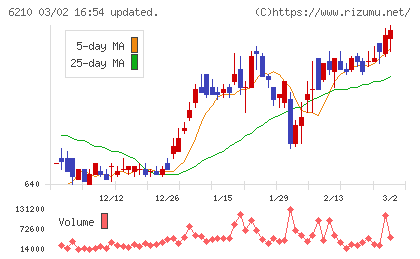 ＴＯＹＯイノベックスチャート