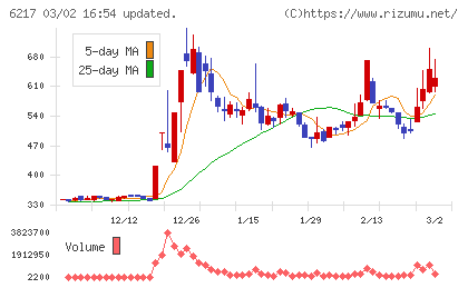 津田駒工業チャート