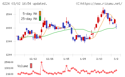 ＪＲＣチャート