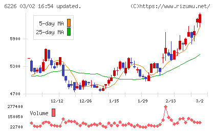 守谷輸送機工業チャート