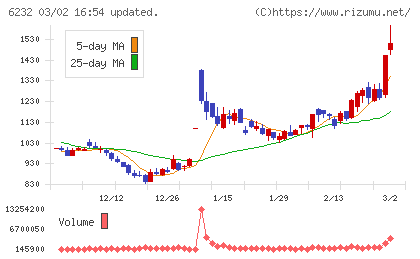 ＡＣＳＬチャート