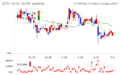 ＫＬＡＳＳチャート