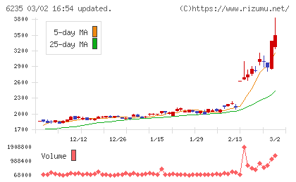 オプトランチャート