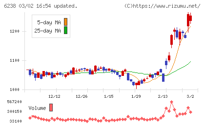 フリューチャート