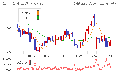 ヤマシンフィルタチャート