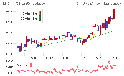 日阪製作所チャート