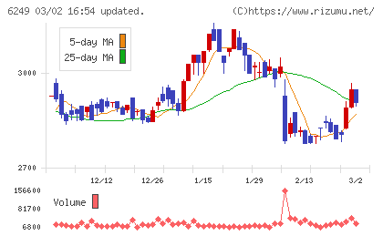 ゲームカードホールディングスチャート