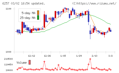 藤商事チャート