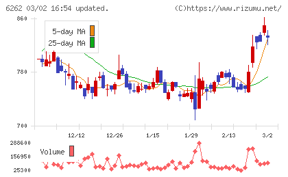 ＰＥＧＡＳＵＳチャート