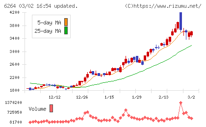 マルマエチャート