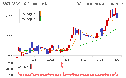 コンバムチャート