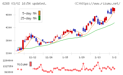 ナブテスコチャート