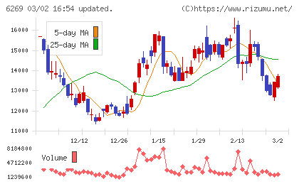 三井海洋開発チャート