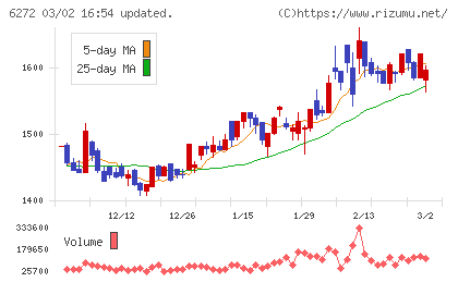 レオン自動機チャート