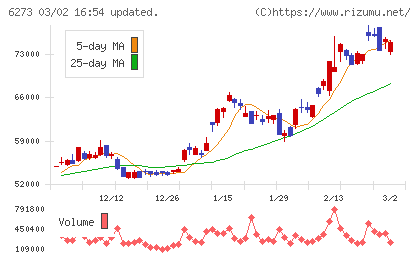 ＳＭＣチャート