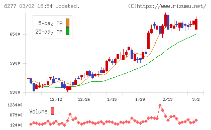 ホソカワミクロンチャート