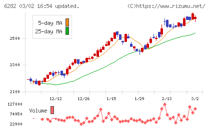 オイレス工業チャート