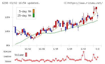 ワイエイシイホールディングスチャート