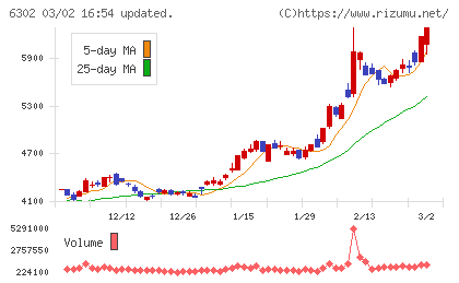 住友重機械工業チャート
