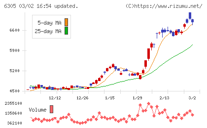 日立建機チャート