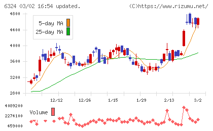ハーモニック・ドライブ・システムズチャート