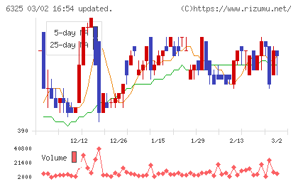 タカキタチャート