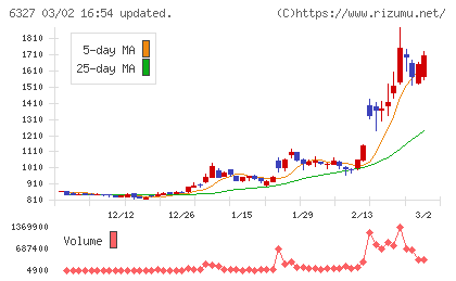 北川精機チャート