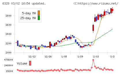 荏原実業チャート