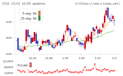 三菱化工機チャート