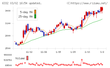 月島ホールディングスチャート