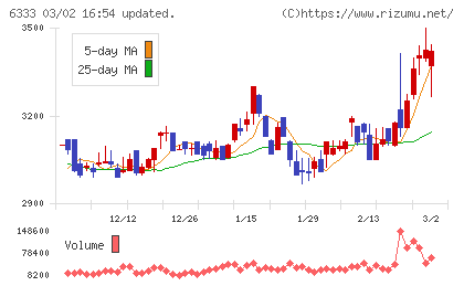 帝国電機製作所チャート