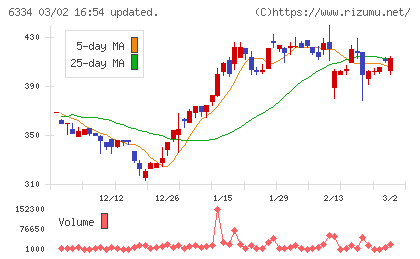 明治機械チャート