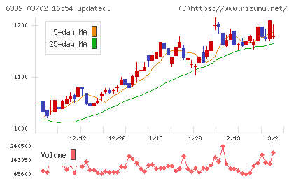 新東工業チャート