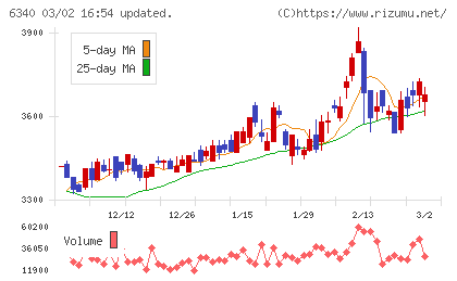 澁谷工業チャート