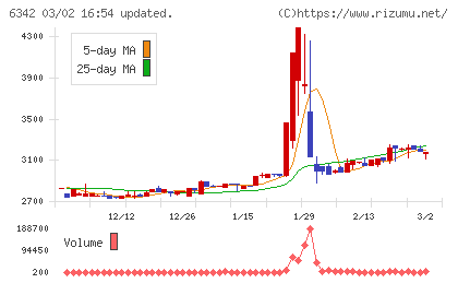 太平製作所チャート