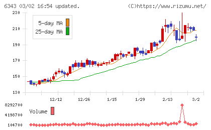 フリージア・マクロスチャート